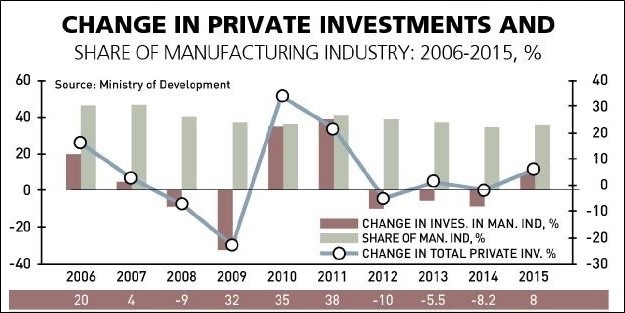 INDUSTRIAL INVESTMENTS CONTINUE to STAGNATE