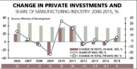 INDUSTRIAL INVESTMENTS CONTINUE to STAGNATE